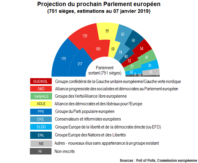 Projection du prochain Parlement européen