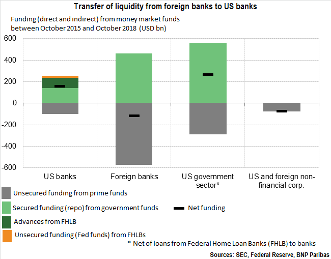 United States: Reallocation of cash induced by money market fund reforms
