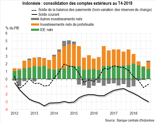 Indonésie : consolidation des comptes extérieurs depuis le début du T4 2018