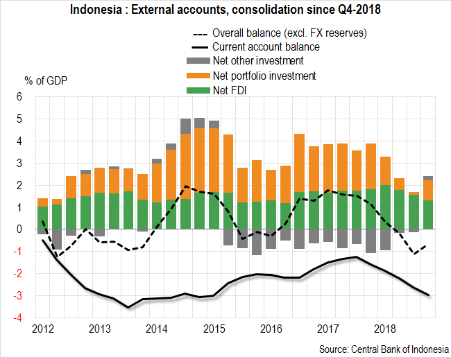 Indonesia: consolidation in external accounts since the beginning of Q4 2018