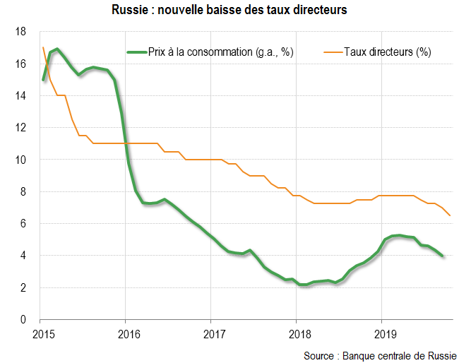 Russie : Nouvelle baisse des taux directeurs 