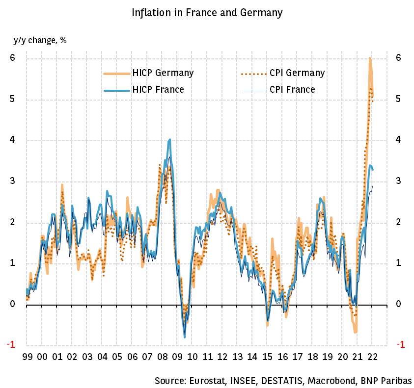 Inflation in France and Germany: an unusual gap 