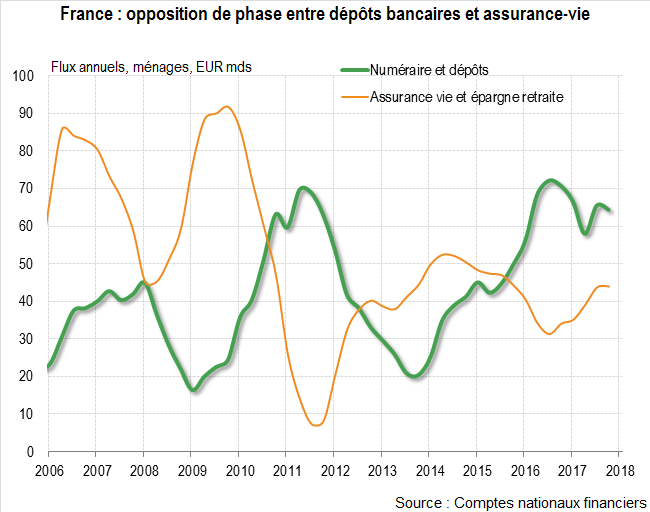 France : L'assurance-vie et l'épargne retraite ont moins pâti des taux bas en 2018 
