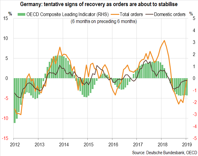 Germany, tentative signs of recovery as orders are about to stabilise