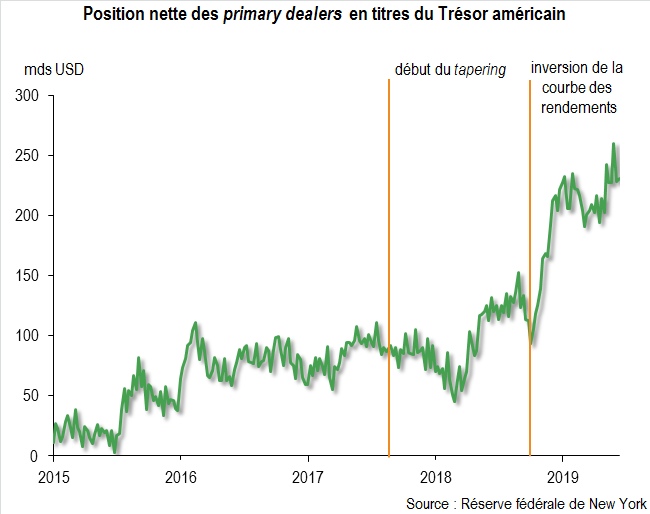 Les primary dealers ont absorbé près de 40% des ventes nettes de Treasuries de la Fed