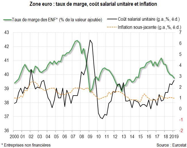 Erosion des marges en zone euro : jusqu’où peut-on aller 