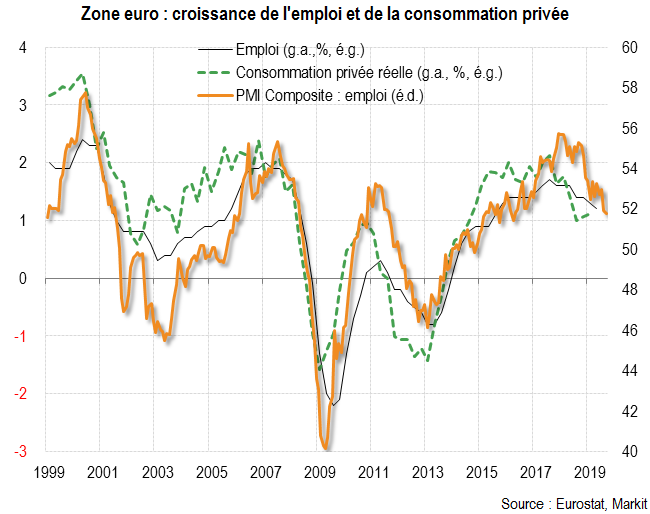 Zone euro : croissance de l’emploi et de la consommation