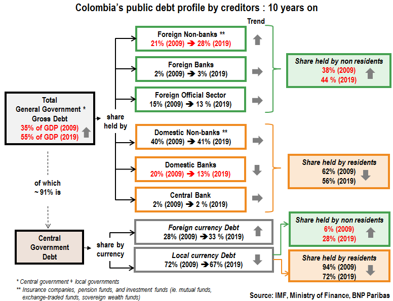 Colombia: who holds the public debt and in what proportion?