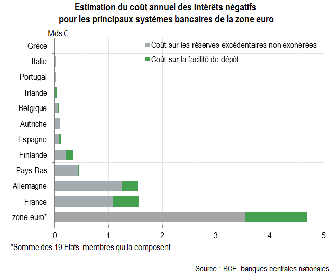 Malgré le tiering, le taux de facilité de dépôt coûte encore EUR 1,5 md aux banques françaises