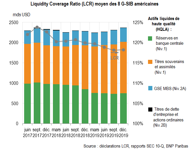 La position en liquidité des grandes banques américaines ne s’est pas améliorée