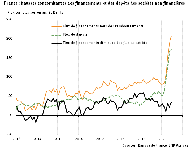 France : hausses concomitantes des financements et des dépôts des sociétés non financières