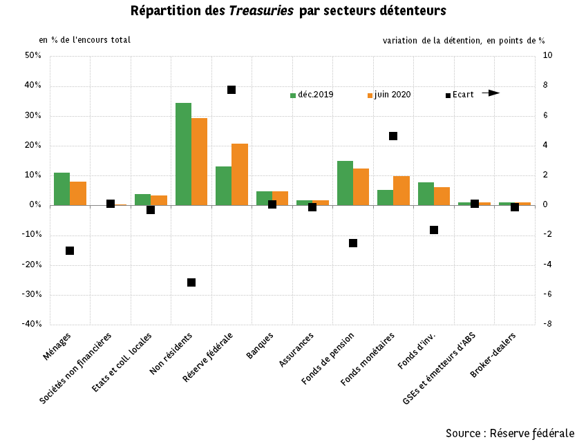 Les Treasuries, quasi-substituts des réserves en banque centrale sur le plan réglementaire