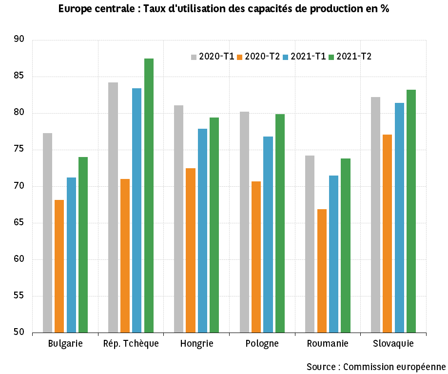 Europe centrale : un retour probable au PIB d’avant-Covid dès 2021