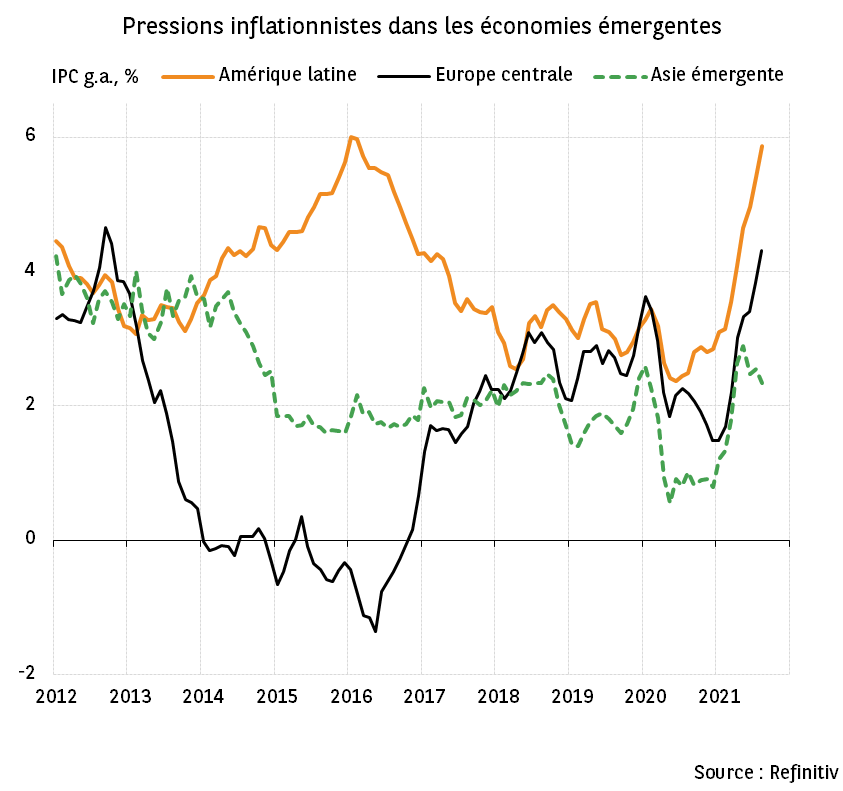 Tensions inflationnistes dans les pays émergents