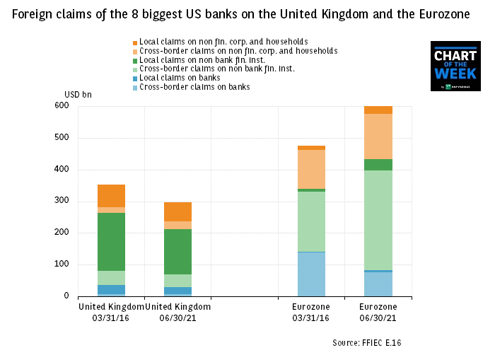 United States: reallocation of bank portfolios towards the Eurozone since Brexit