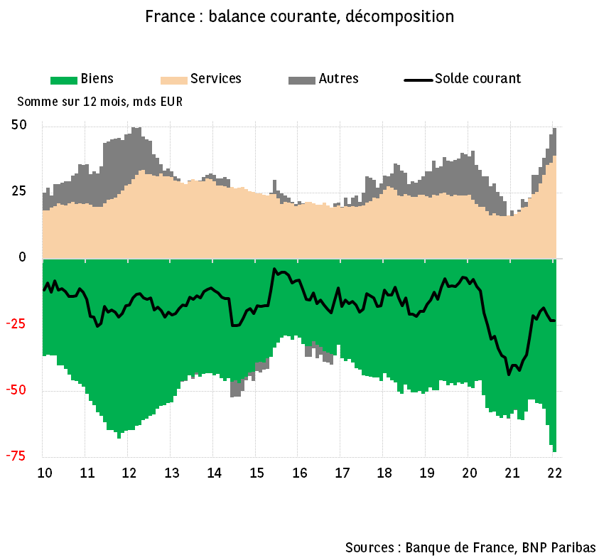 France : l'amélioration de l’excédent sur les services compense la dégradation du déficit des biens 