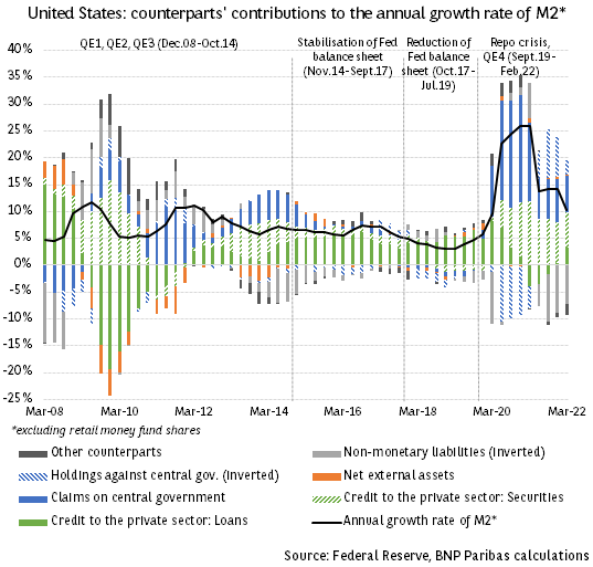 United States: money supply losing steam