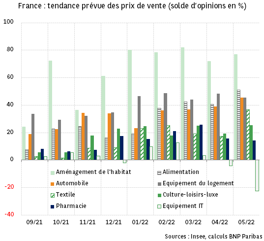 France : aménagement de l’habitat et alimentation en tête des hausses des prix de vente dans le commerce de détail