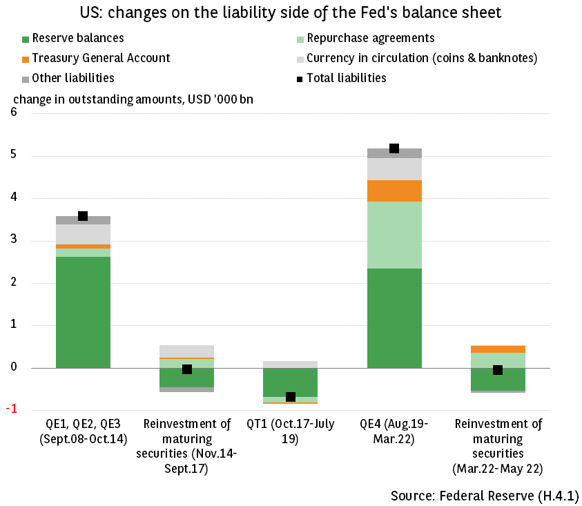 United States: Fed’s new experience in quantitative tightening