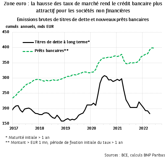 Zone euro : la hausse des taux de marché rend le crédit bancaire plus attractif pour les sociétés non financières 