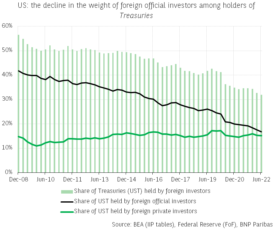 Foreign investors in US Treasuries: official and private sectors now neck and neck