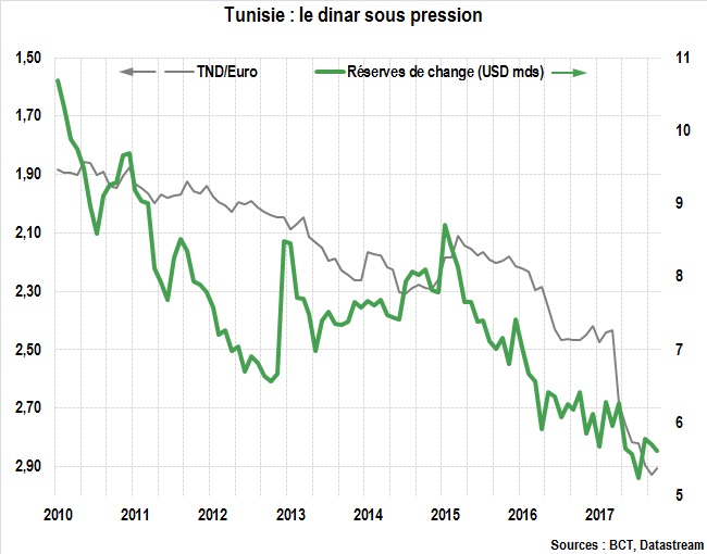 Tunisie : le dinar sous pression