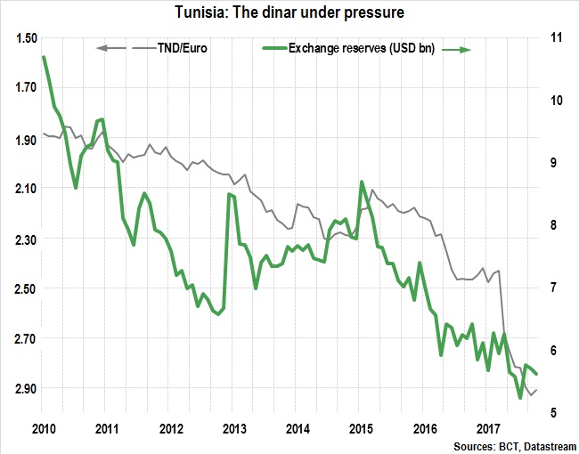 Tunisia: The dinar under pressure