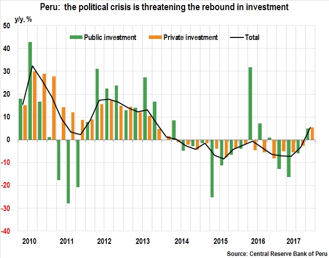 Peru: political crisis is threatening the rebound in investment