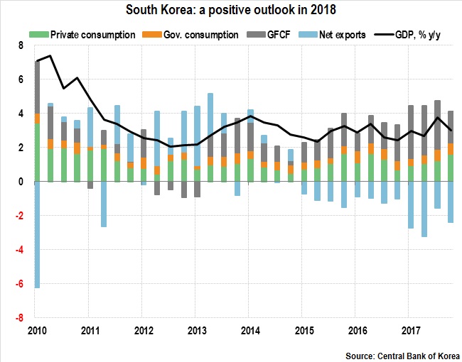 South Korea: a positive outlook in 2018