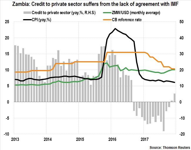 Zambia: Credit to private sector suffers from the lack of agreement with IMF