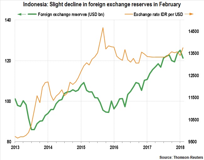 Indonesia: foreign exchange reserves declined slightly in February 