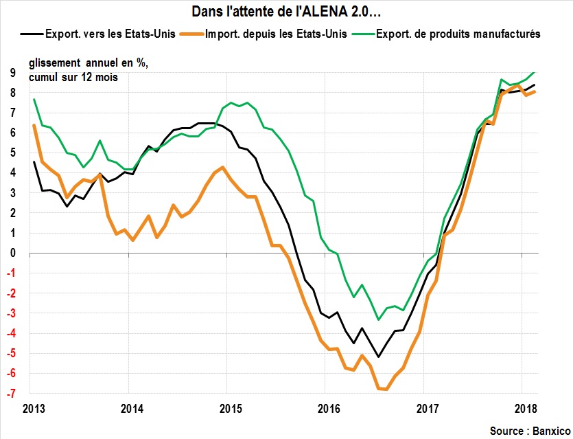 Dans l'attente de l'ALENA 2.0...