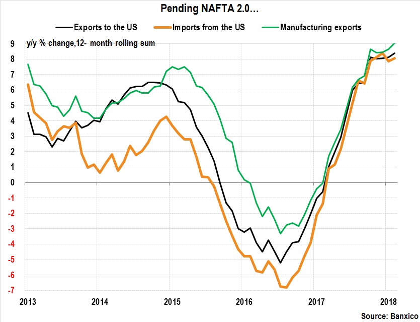 Pending NAFTA 2.0…