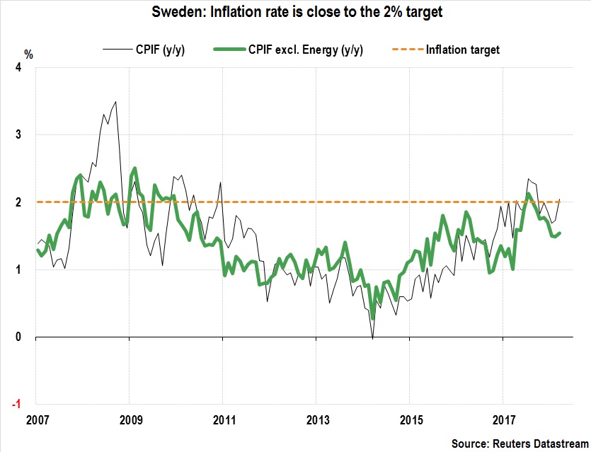 Sweden: Inflation rate is close to the 2% target