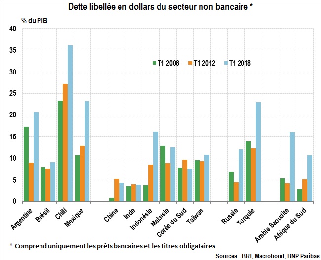 La vulnérabilité externe des pays émergents : 10 ans après