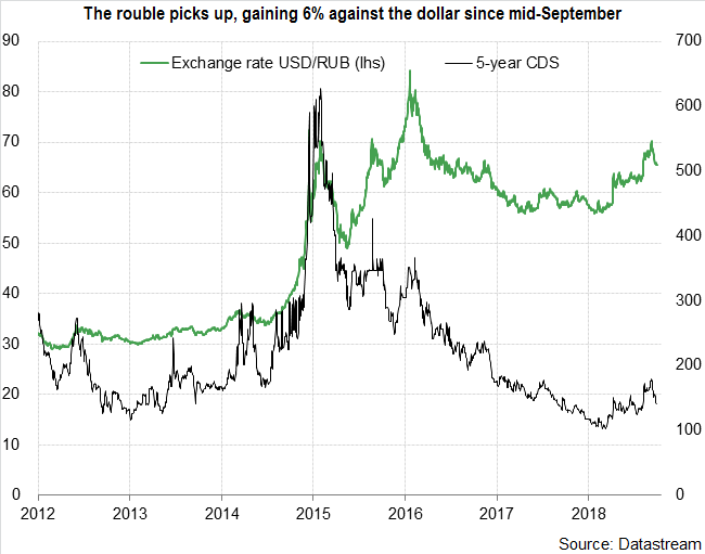 The rouble picks up, gaining 6% against the dollar since mid-September