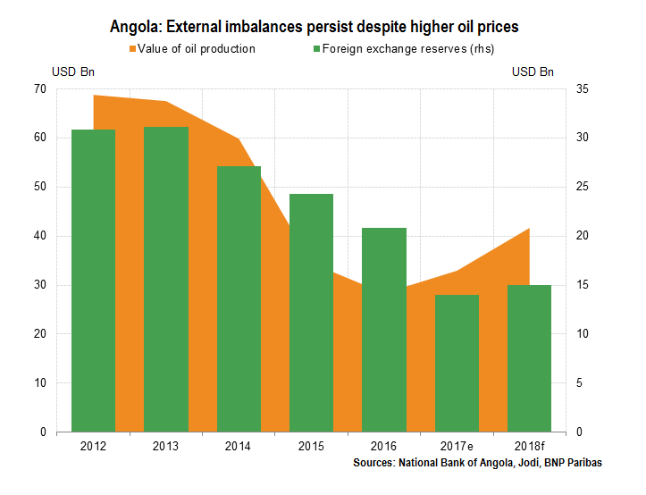 Angola: External imbalances persist despite higher oil prices