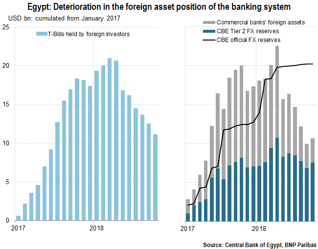 Egypt, deterioration in the foreign asset position of the banking system