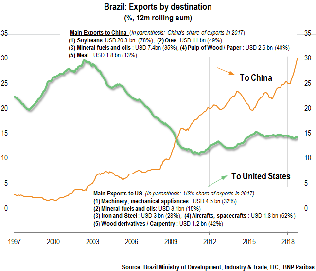 Brazil&amp;#39;s exports dynamics amidst the US-China trade war