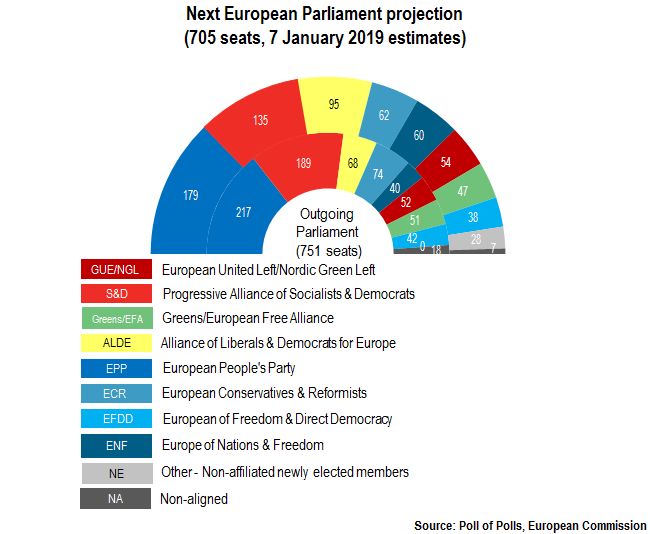 Next European Parliament projection
