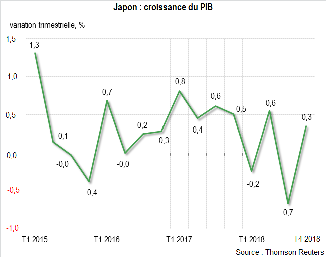 Japon : net ralentissement de l'activité économique en 2018