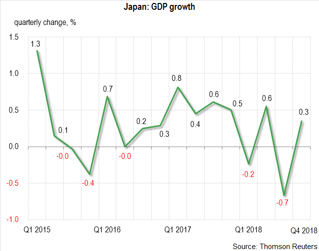Japan: Economic activity slowed sharply in 2018