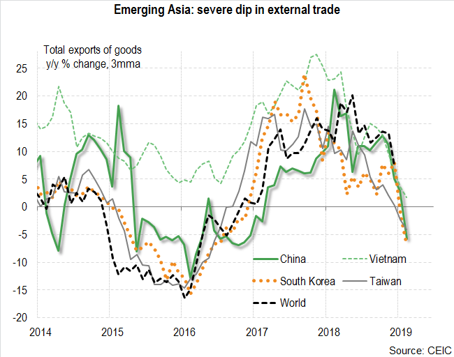 Emerging Asia : Severe dip in external trade 