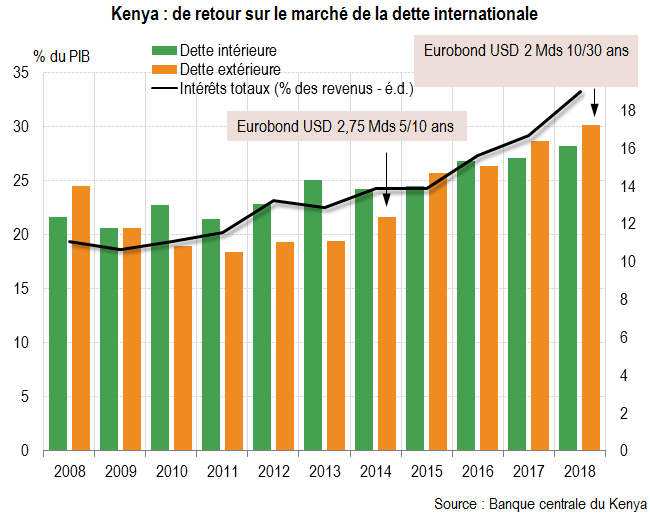 Kenya : reprise économique sur fond d’endettement soutenu 