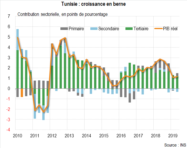 Tunisie : croissance en berne