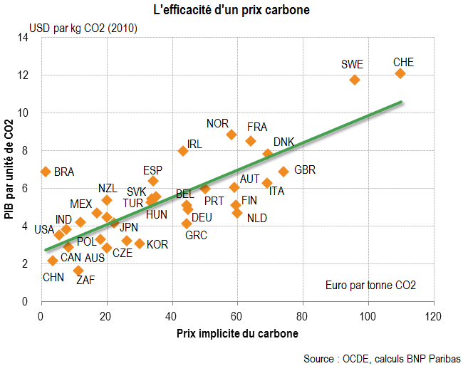 L'efficacité d’un prix carbone