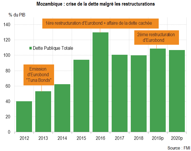 Mozambique : crise de la dette malgré les restructurations