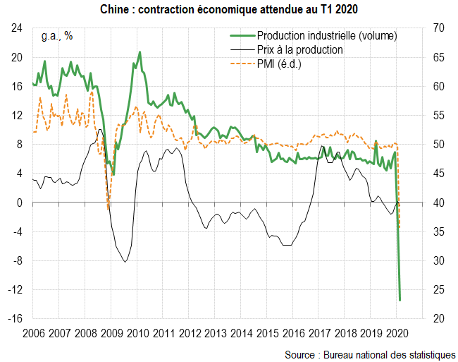 Chine : contraction économique attendue au T1 2020