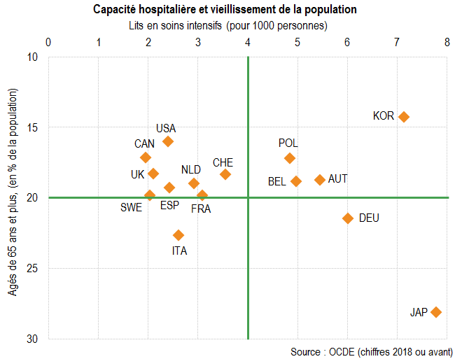 Capacités hospitalières et vieillissement de la population