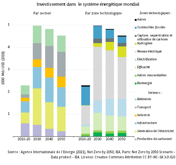 COP26 : la neutralité carbone à l’horizon 2050 passe par un doublement des investissements dans le système énergétique mondial